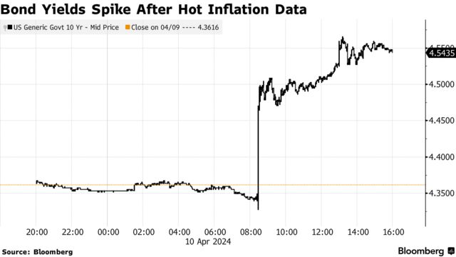 Bond Yields Spike After Hot Inflation Data