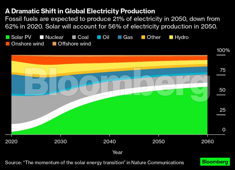 A Dramatic Shift in Global Electricity Production | Fossil fuels are expected to produce 21% of electricity in 2050, down from 62% in 2020. Solar will account for 56% of electricity production in 2050.