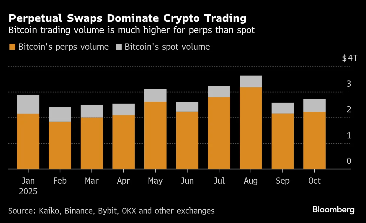 Stocks Go 24-7 in Crypto Betting Markets With 100x Leverage - Bloomberg