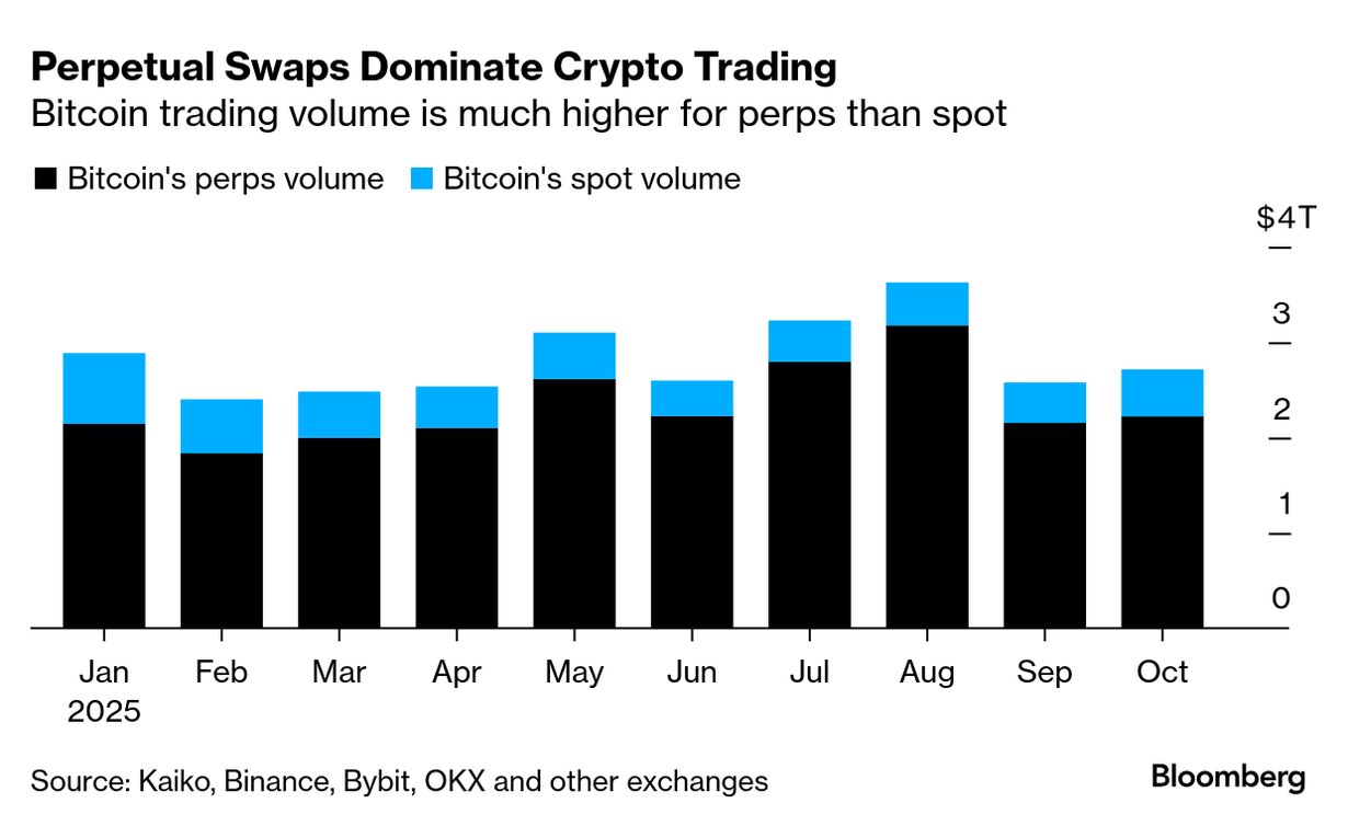 Stocks Go 24-7 in Crypto Betting Markets With 100x Leverage - Bloomberg