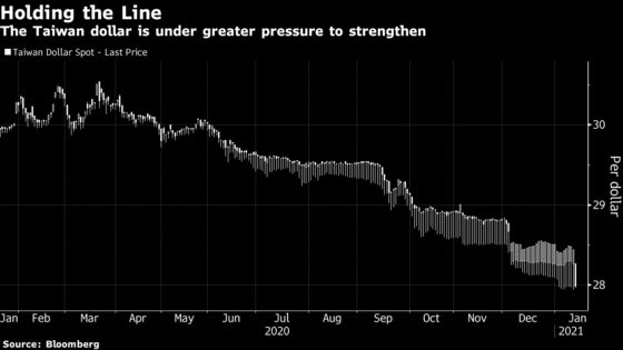 Taiwan Intensifies Battle to Limit Its Strengthening Currency