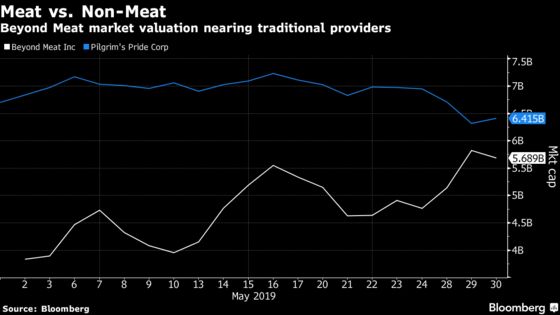 Beyond Meat’s Market Value Creeps Closer to Poultry Giant Pilgrim’s Pride