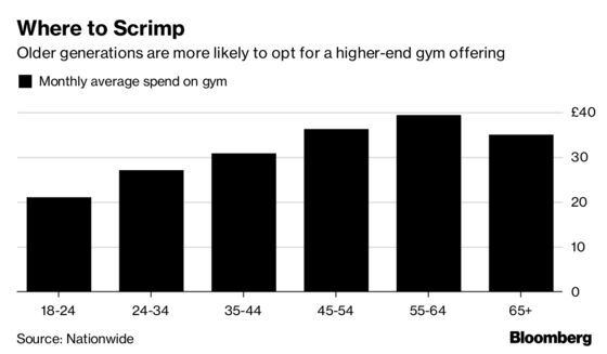 Britons' Essential Spending Eats Up 80% of Incomes