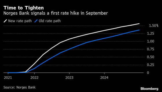 Norges Bank Sees Rate Hike in September Amid Hawkish Shift