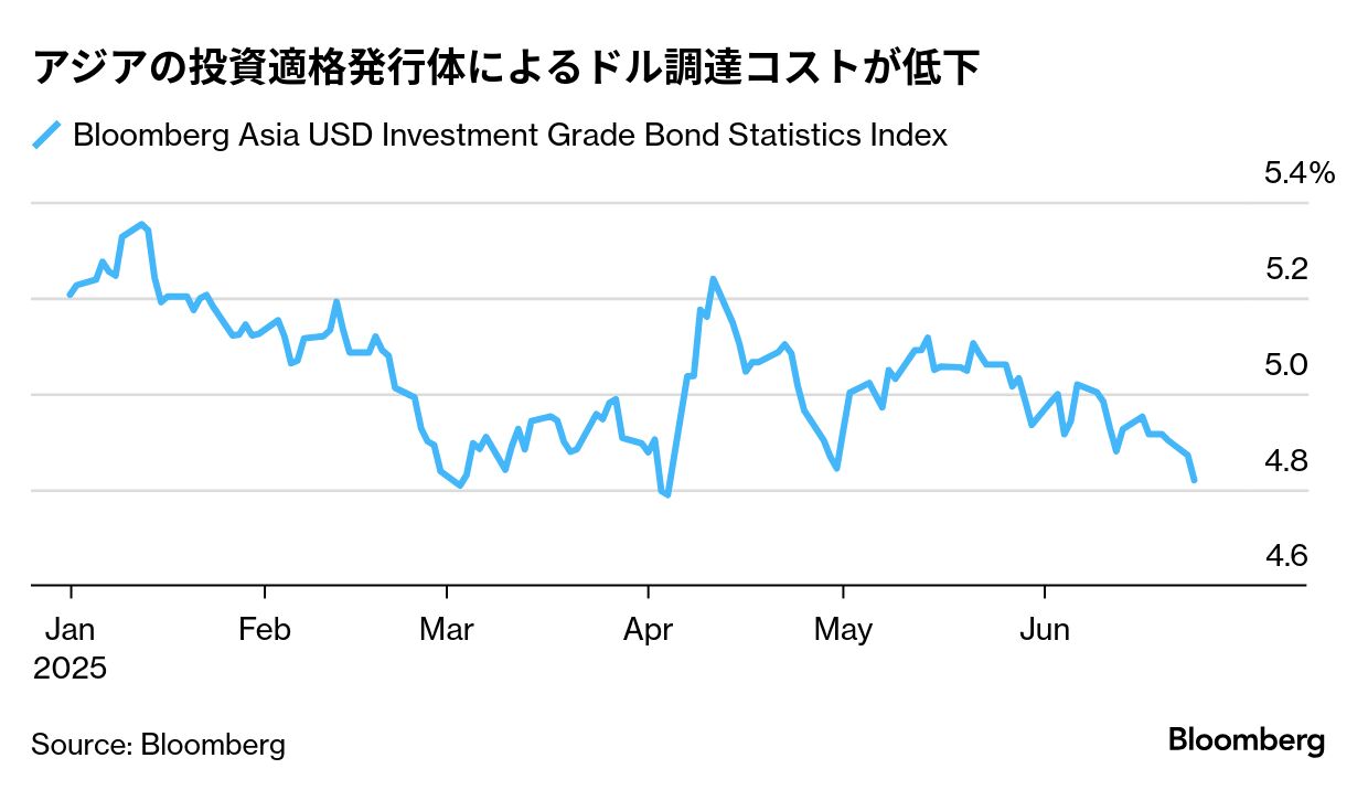 アジアのドル債発行1兆円突破、日本勢が主導－中東停戦で心理