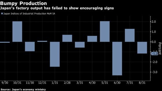 Japan’s Factory Output Falls as Global Slowdown Keeps Biting