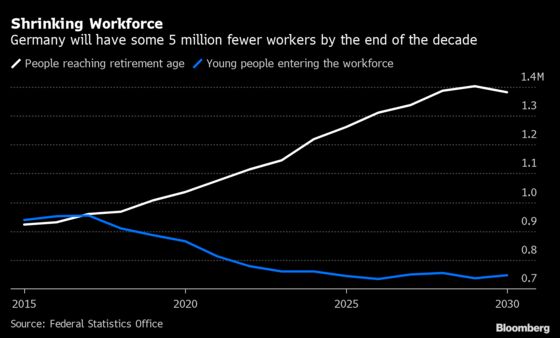 Germany’s Aging Population Means 5 Million Fewer Workers