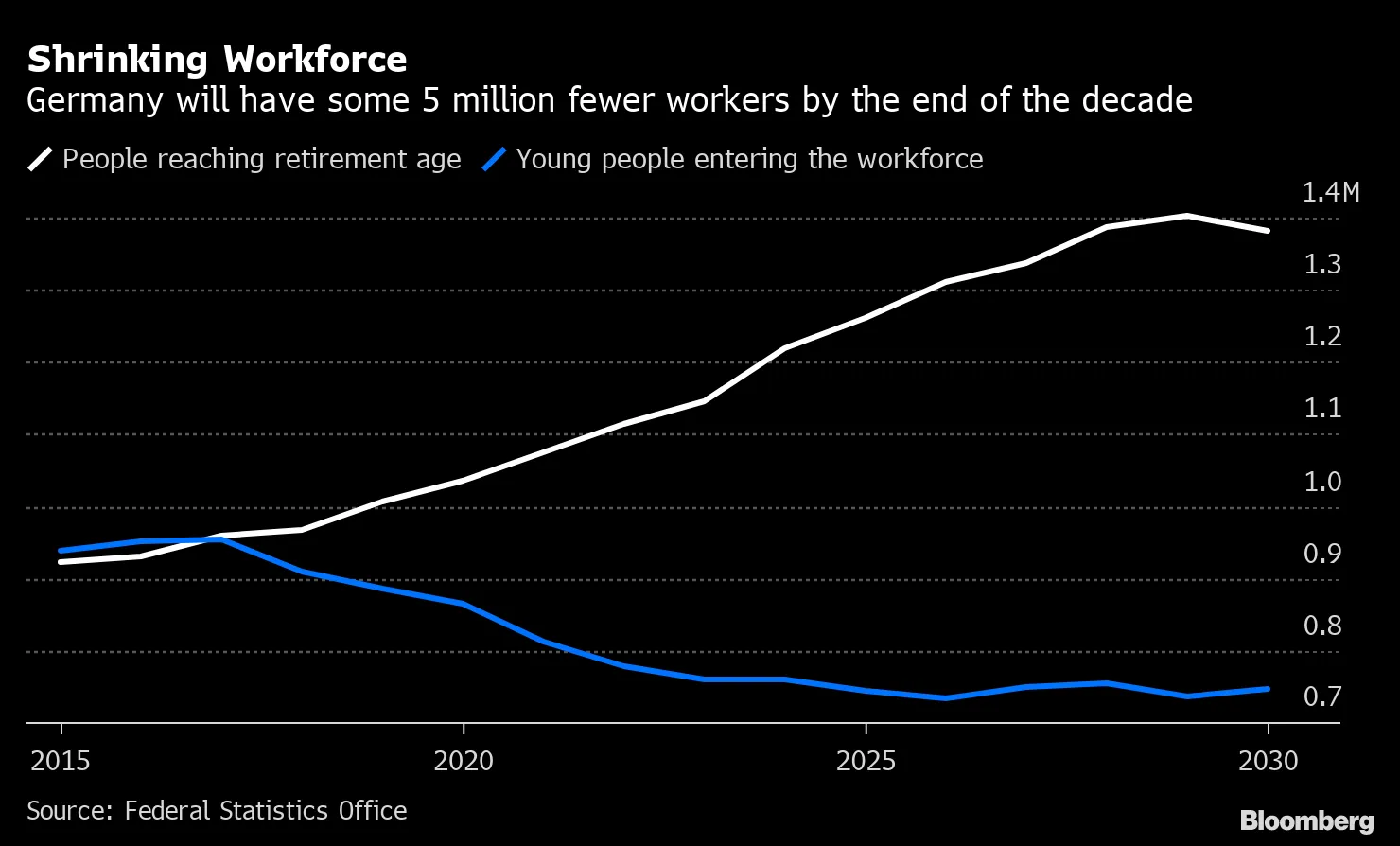 Shrinking Workforce
