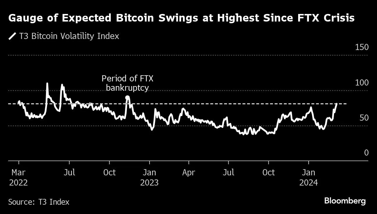 Bitcoin (BTC) Volatility Spike Heralds an Early Test of US ETF Demand -  Bloomberg