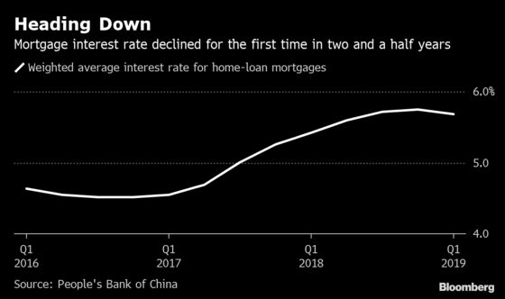 China's Mortgage Interest Rates Slide for First Time Since 2016