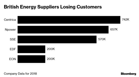 EON Profit Drops as U.K. Business, Pension Costs Weigh