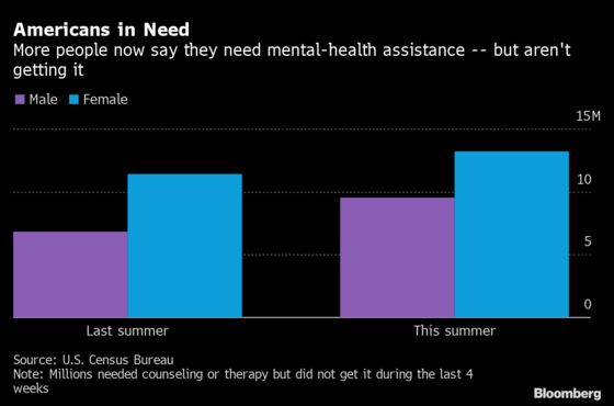 U.S. Mental Health Under Growing Strain in Covid’s Second Summer