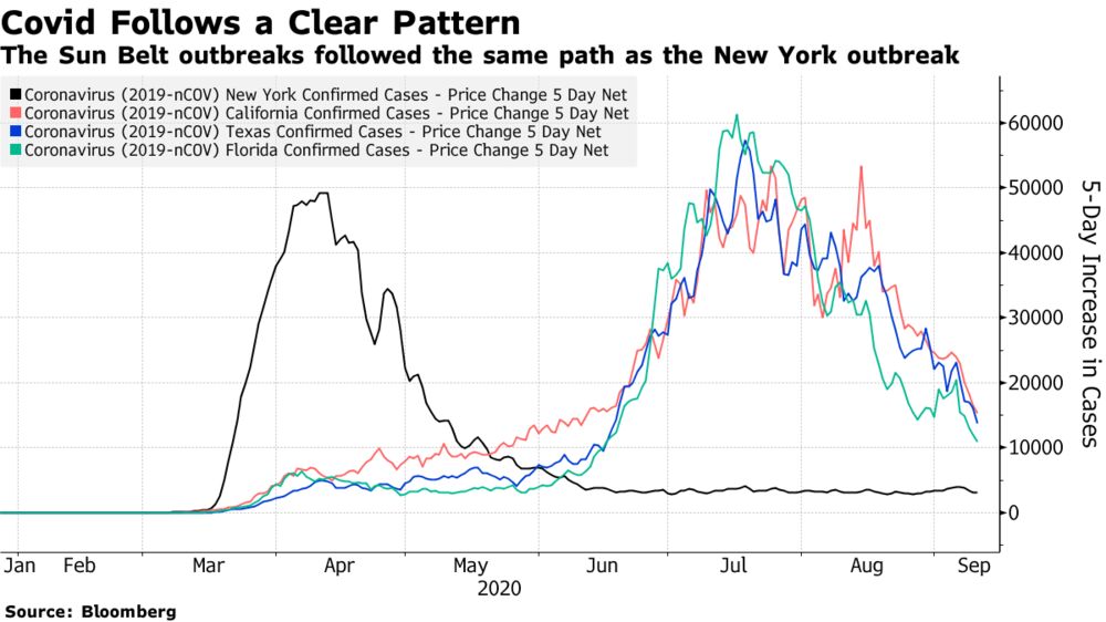 The Sun Belt outbreaks followed the same path as the New York outbreak