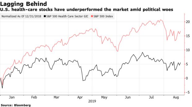 U.S. health-care stocks have underperformed the market amid political woes