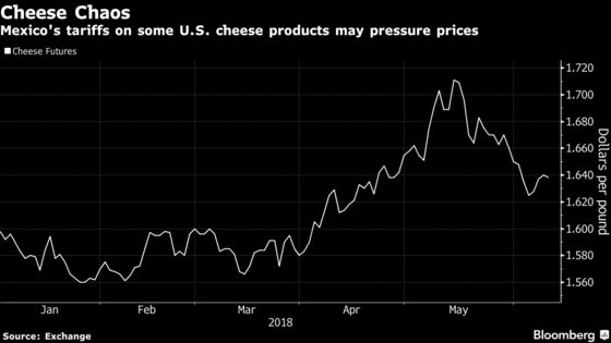 Cheese Gets Caught in Trade Crossfire as U.S.-Mexico Spat Brews