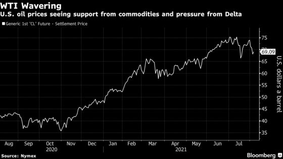 Oil Rises With Broader Market Rebound Offsetting Delta’s Spread