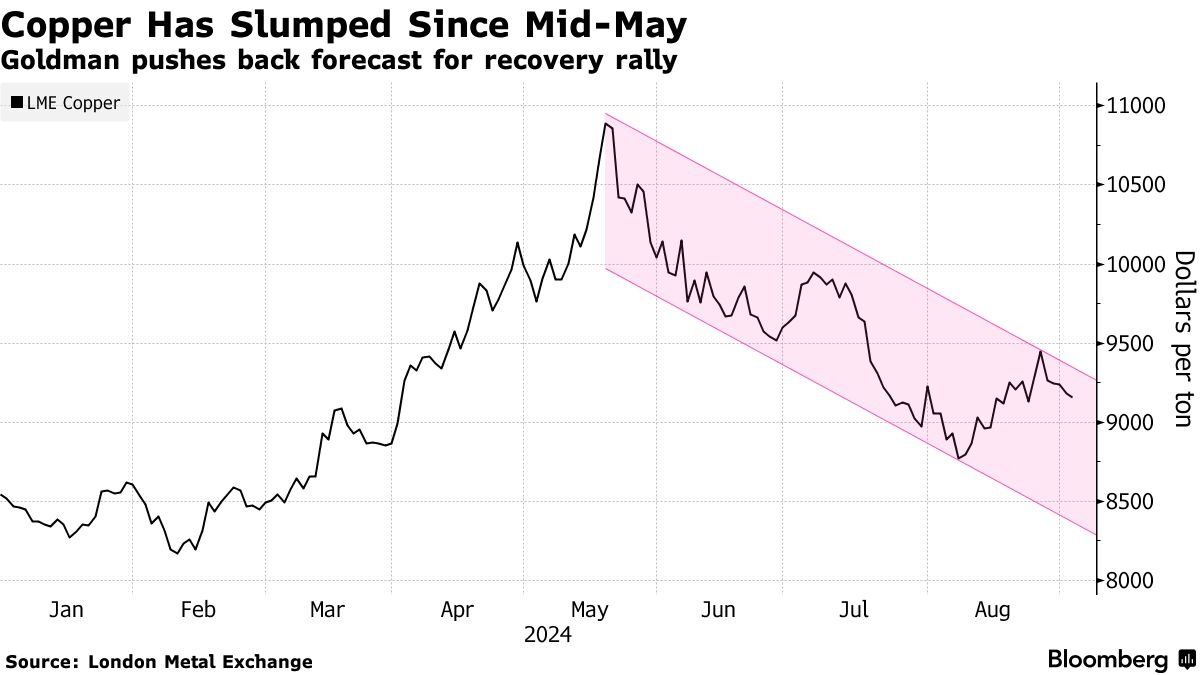 ゴールドマン、25年の銅相場予想を下方修正－中国の需要鈍化で - Bloomberg