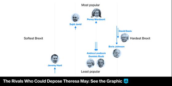 U.K.'s May Stands Firm as Brexit Backers Plot Her Removal