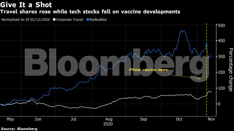 Travel shares rose while tech stocks fell on vaccine developments