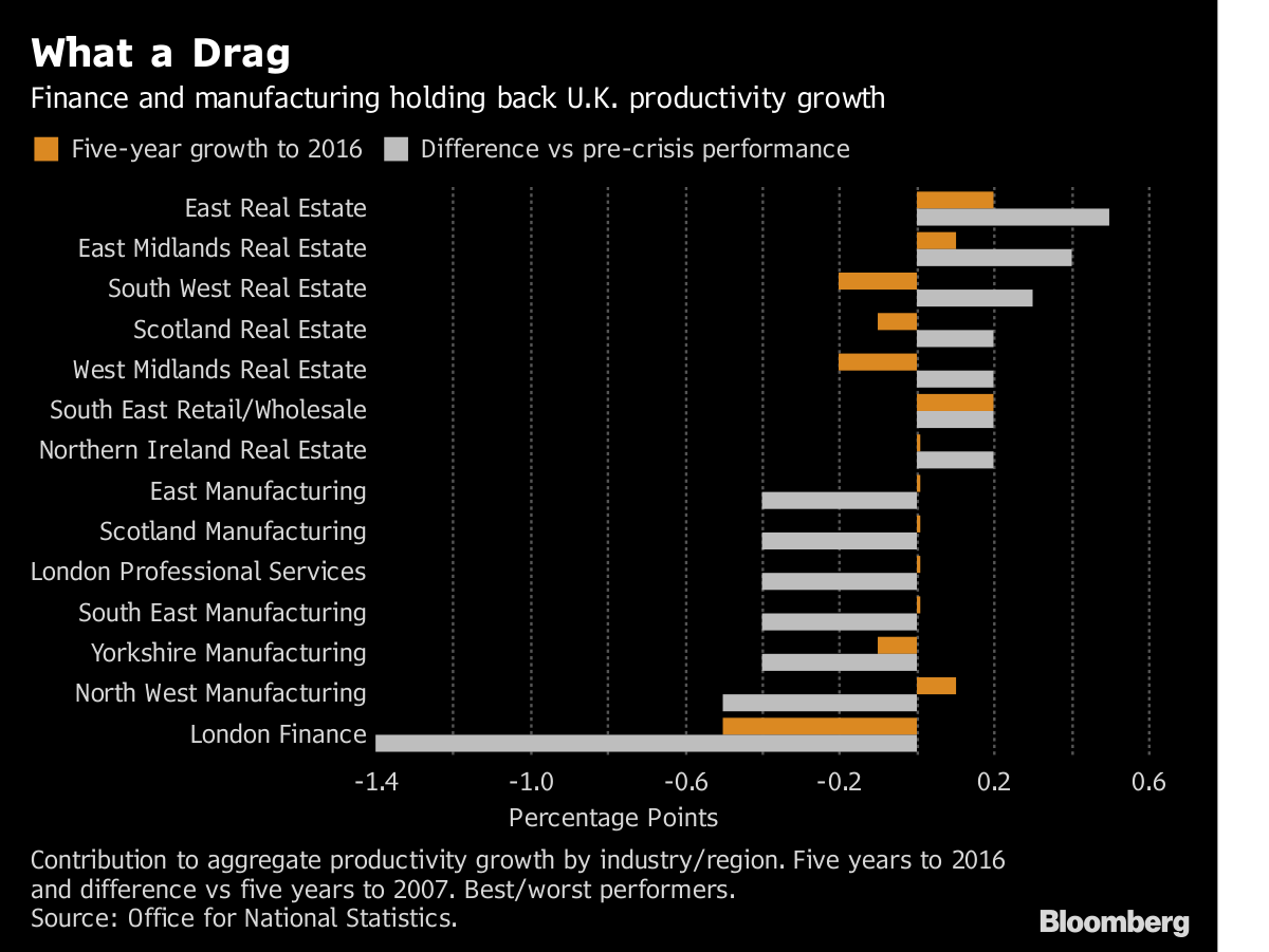 Image result for London Finance Takes the Blame for U.K. Productivity Malaise