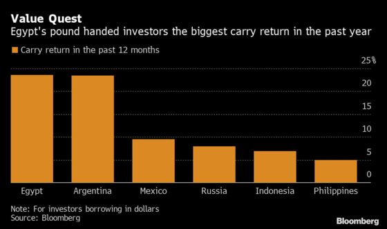 World’s Best Carry Trade Thrives With Egypt’s Rates on Pause