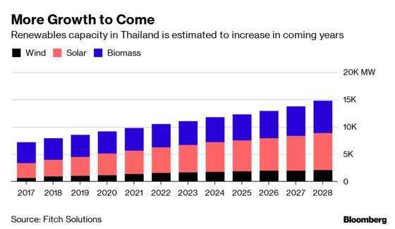 Thai Oil Giant Boosts Renewables Funding Over 'Uncertain' Crude Outlook