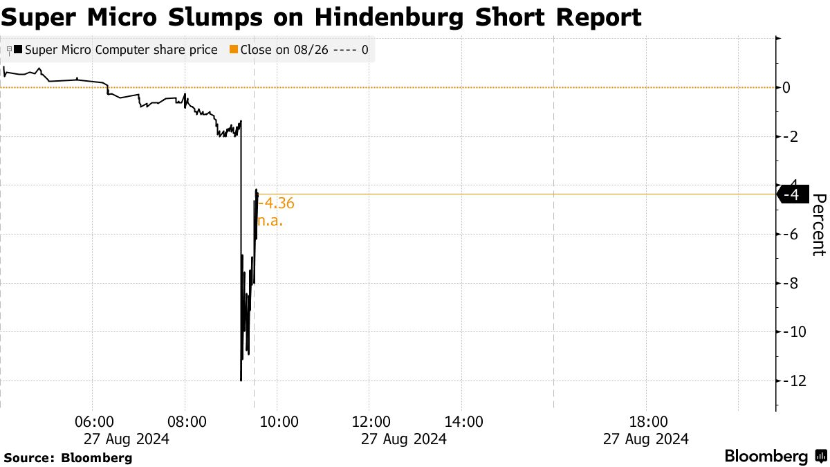 スーパー・マイクロ株急落、ヒンデンブルグが空売りリポートで標的に - Bloomberg