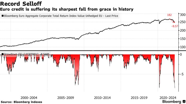 Euro credit is suffering its sharpest fall from grace in history