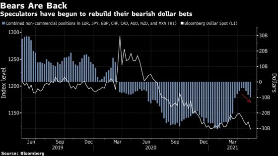 Dollar Back to Where It Began the Year as Rally Burns Out