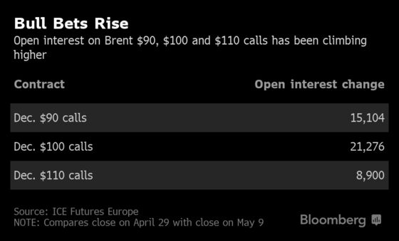 In a Risky World, Oil Traders Bet on $100 a Barrel 