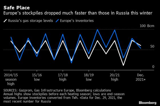 Russia Invades Ukraine and Europe Buys More Gas. Here’s Why