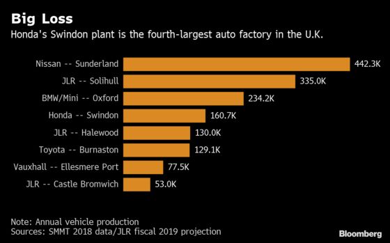 Honda to Shut U.K. Factory in Latest Blow as Brexit Looms