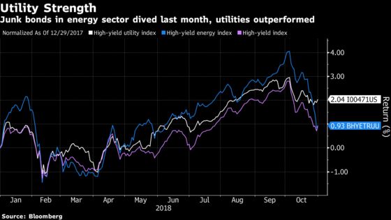 Commodity Retreat Led Junk Bonds to Worst October Since Crisis