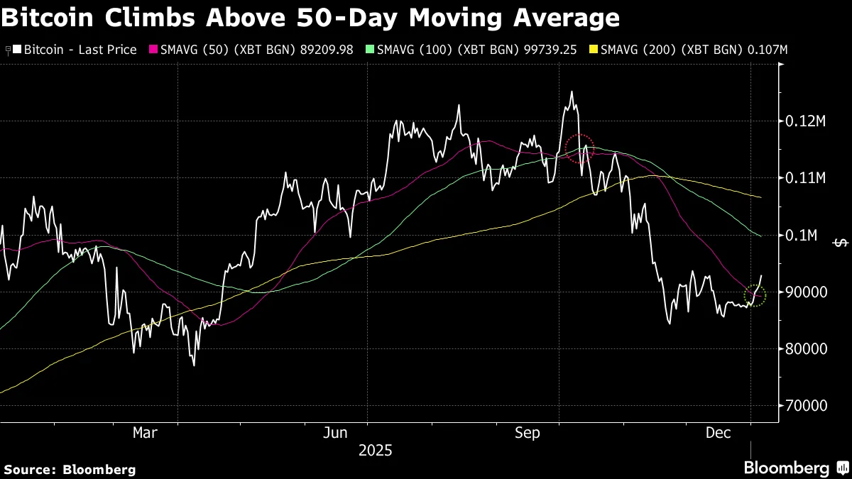Bitcoin Options Traders Target $100,000 Strike After Crypto Market Rebound  - Bloomberg