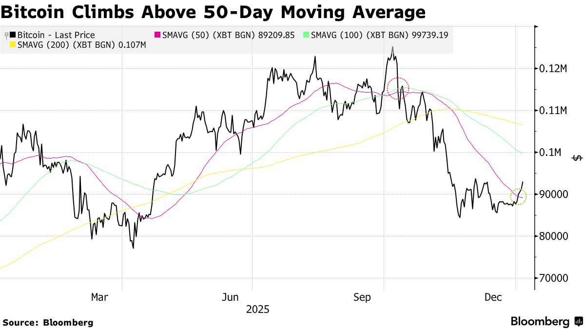 Bitcoin Options Traders Target $100,000 Strike After Crypto Market Rebound  - Bloomberg