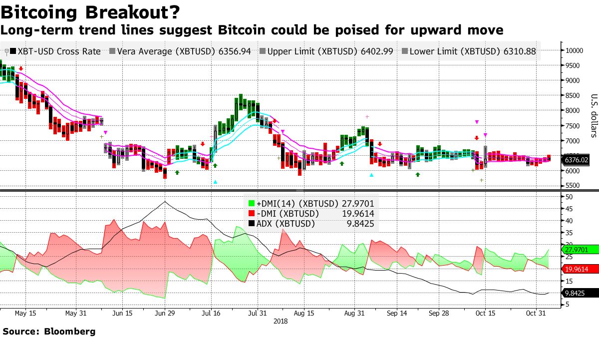 Bitcoin Indicators Point to Possible Gains - Bloomberg