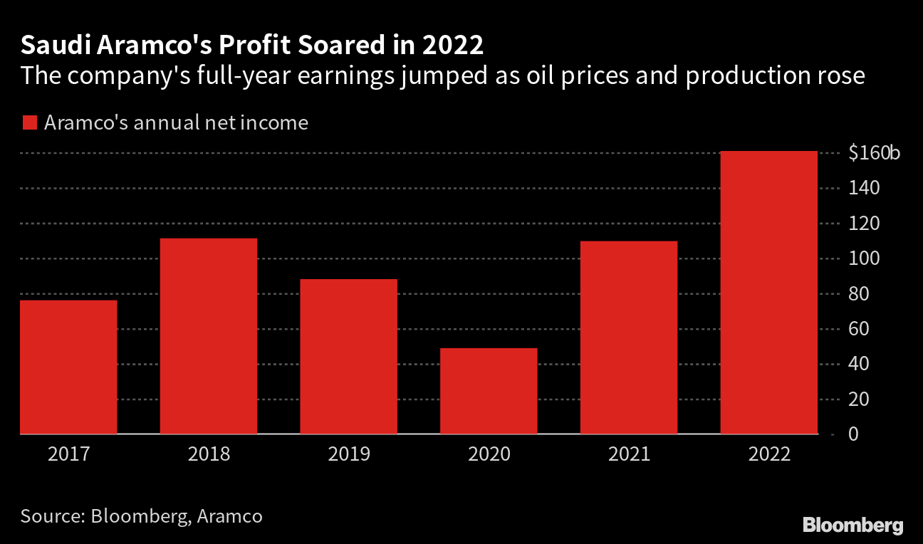 Saudi Aramco Posts Blowout Annual Profit and Raises Dividend - Bloomberg