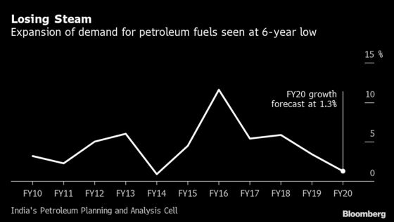 India’s Appetite for Petroleum Fuels to Drop to 6-Year Low