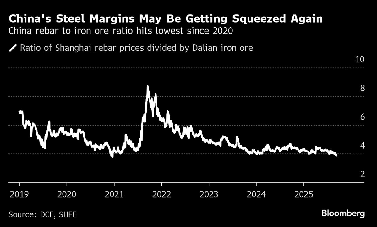 China’s Steel Mills Squeezed as Demand Shows Signs of Softening