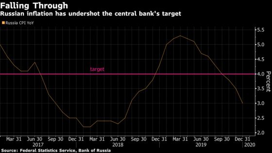 Russia Should Keep Inflation Target It Can’t Hit, Analysts Say