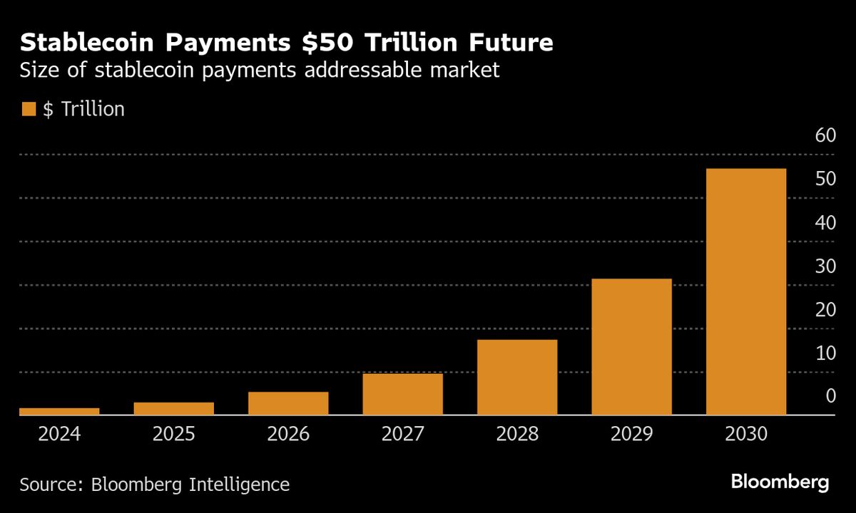 Wall Street’s Race for Stablecoin Talent Sends Pay Soaring