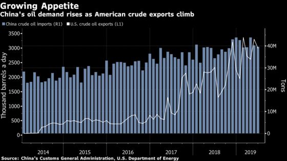 U.S. Oil Likely in China’s Cross Hairs as Trade War Deepens
