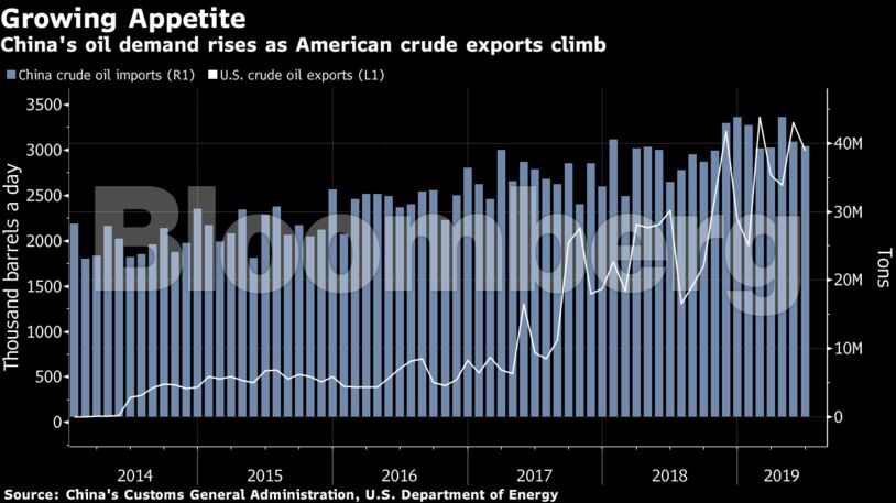 China's oil demand rises as American crude exports climb