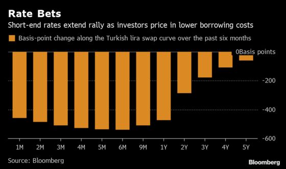 ECB Puts the Icing on Can’t-Miss Turkey Trade for Deutsche Bank