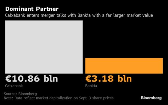 CaixaBank, Bankia Mull Deal to Form $17 Billion Spanish Bank