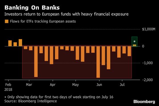 ETFs Stuffed With European Bank Stocks Finally Bring in Buyers