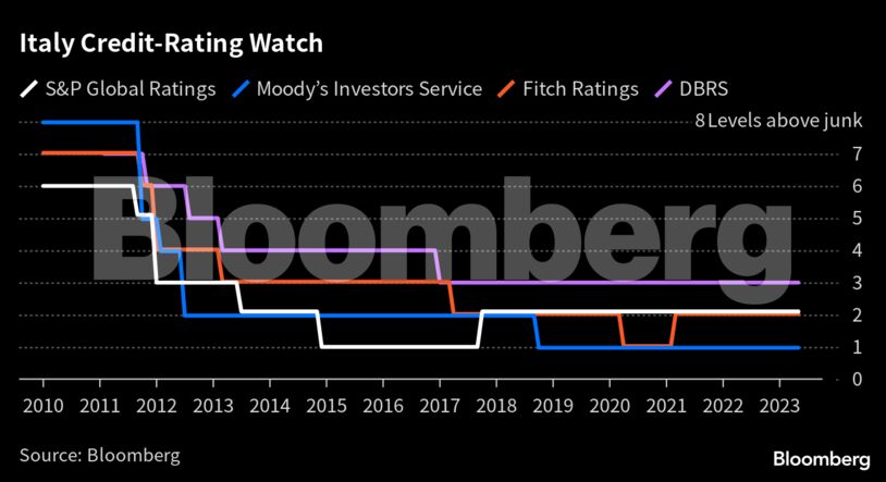 Italy Credit-Rating Watch |