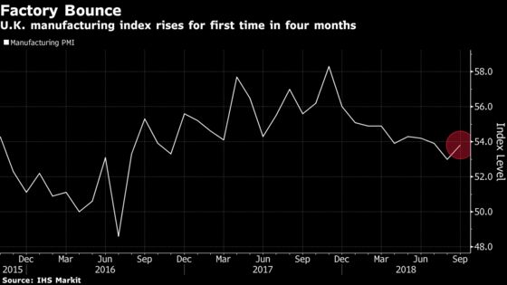 U.K. Manufacturing Growth Unexpectedly Picks Up in September