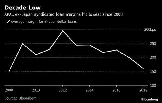 Asia Syndicated Loan Pricing Seen Rebounding From Decade Low