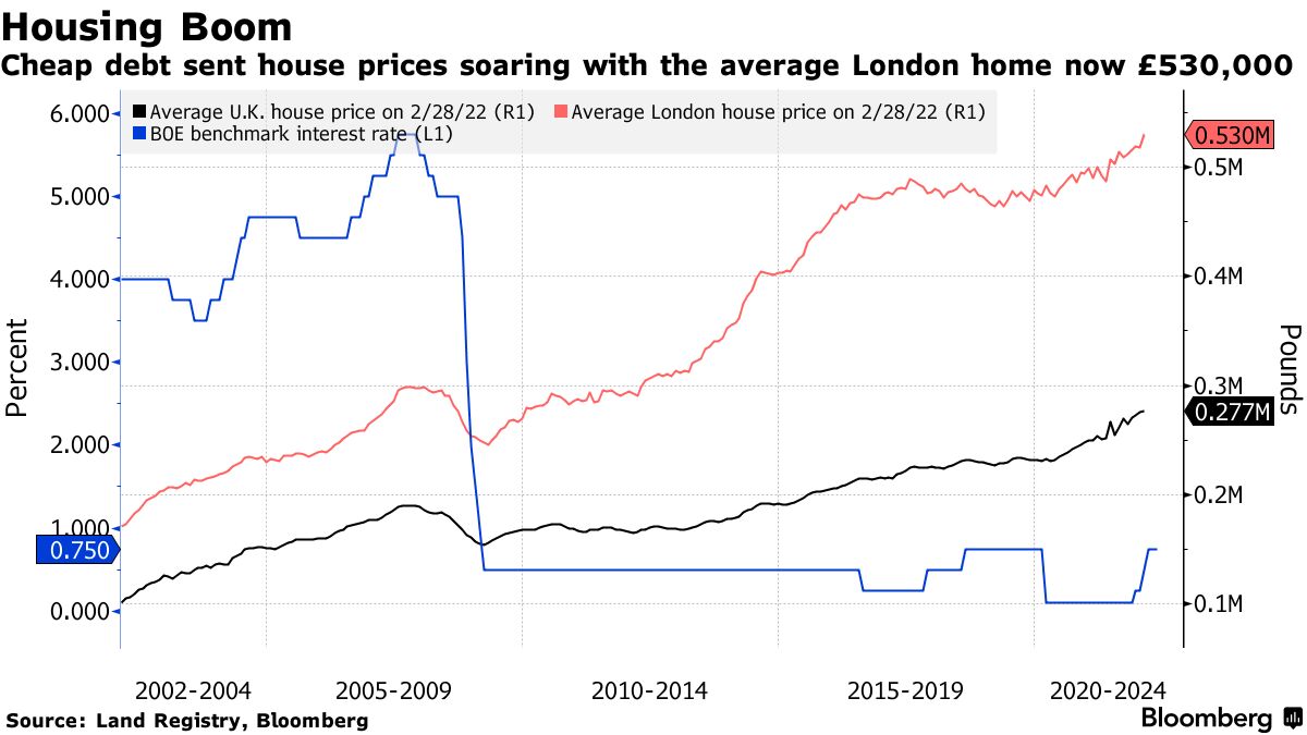 Cheap debt sent house prices soaring with the average London home now £530,000